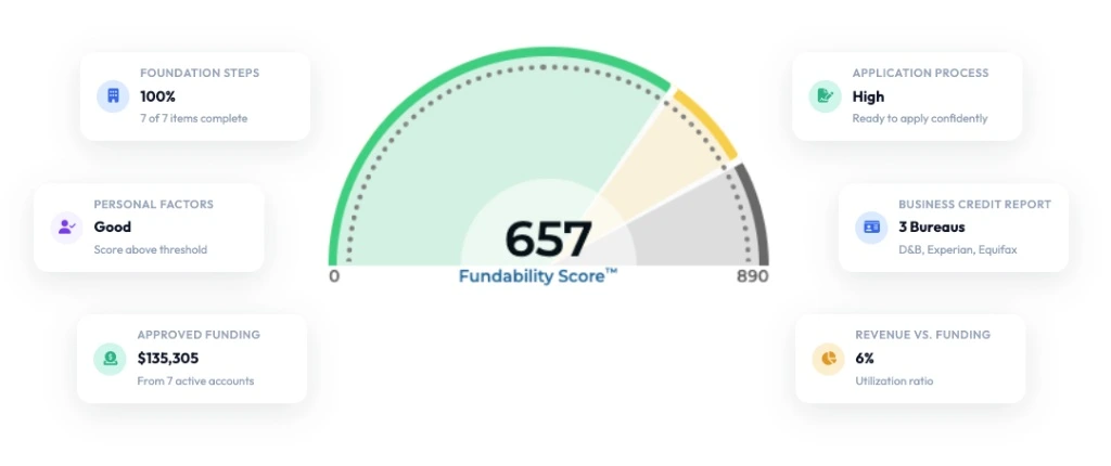 Fundability Score Dashboard \u2014 score gauge and factor cards